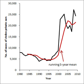Alarming Car Theft Statistics!