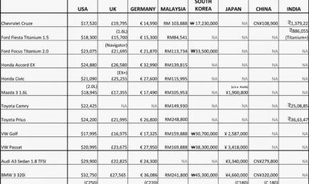 Car Price Disparity – Like The Heavens & Earth